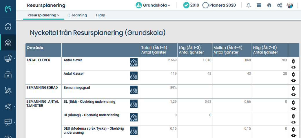 Nyckeltal från Resursplanering