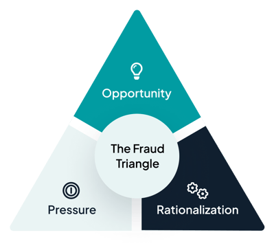 the-fraud-triangle 